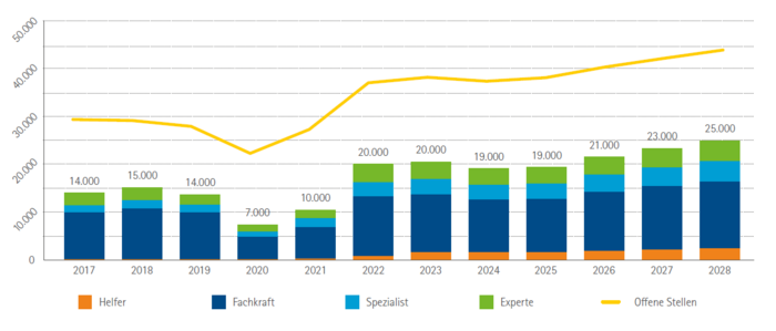 Arbeitskräftelücke und offene Stellen im IHK-Bezirk Schwaben 2017 bis 2028