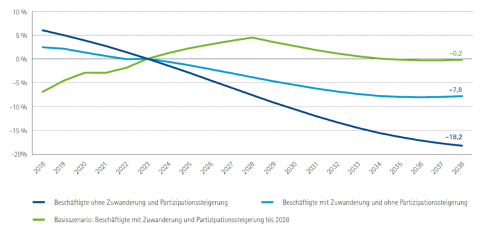 Langfristige Entwicklung der sozialversicherungspflichtigen Beschäftigung im IHK-Bezirk Aschaffenburg 2018 bis 2038