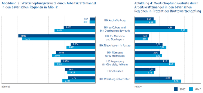 Wertschöpfungsverluste durch Arbeitskräftemangel in den bayerischen Regionen - absolut und relativ