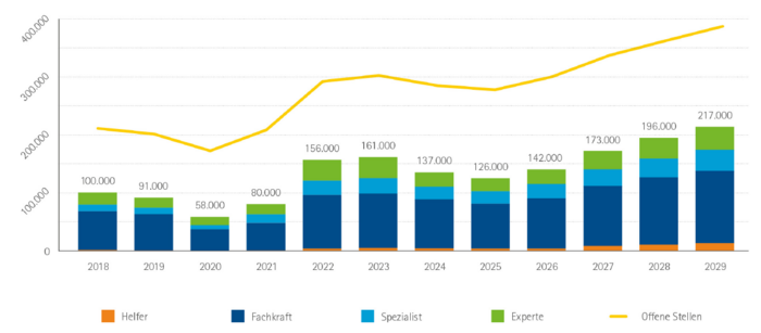 Balkendiagramm mit dem Titel „Arbeitskräftelücke und offene Stellen in Bayern 2018 bis 2029“. Die Grafik zeigt die Arbeitskräftelücken in Bayern von 2018 bis 2029, aufgegliedert nach Qualifikationsniveau. Zudem ist als Liniendiagramm die Entwicklung der offenen Stellen in Bayern von 2018 bis 2029 abgebildet. Arbeitskräftelücke gesamt: 2018: 100.045; 2019: 91.181; 2020: 58.278; 2021: 80.075; 2022: 156.338; 2023: 160.977; 2024: 136.990; 2025: 125.873; 2026: 142.307; 2027: 173.471; 2028: 195.744; 2029: 217.176 Offene Stellen gesamt: 2018: 210.495; 2019: 200.572; 2020: 171.187; 2021: 207.833; 2022: 292.586; 2023: 303.038; 2024: 283.800; 2025: 277.649; 2026: 300.271; 2027: 336.939; 2028: 362.959; 2029: 387.740 Arbeitskräftelücke Helfer: 2018: 226; 2019: 139; 2020: 42; 2021: 175; 2022: 3.550; 2023: 4.597; 2024: 3.378; 2025: 3.047; 2026: 3.304; 2027: 6.415; 2028: 9.538; 2029: 12.848 Arbeitskräftelücke Fachkräfte: 2018: 67.268; 2019: 62.738; 2020: 36.525; 2021: 47.456; 2022: 92.246; 2023: 93.765; 2024: 85.589; 2025: 78.259; 2026: 88.048; 2027: 104.388; 2028: 115.926; 2029: 127.124 Arbeitskräftelücke Spezialisten: 2018: 11.333; 20219: 10.919; 2020: 7.312; 2021: 14.974; 2022: 24.732; 2023: 26.214; 2024: 23.231; 2025: 22.198; 2026: 25.044; 2027: 29.965; 2028: 33.332; 2029: 36.426 Arbeitskräftelücke Experten: 2018: 21.218; 2019: 17.386; 2020: 14.400; 2021: 17.470; 2022: 35.809; 2023: 36.401; 2024: 24.792; 2025: 22.369; 2026: 25.911; 2027: 32.703; 2028: 36.948; 2029: 40.778