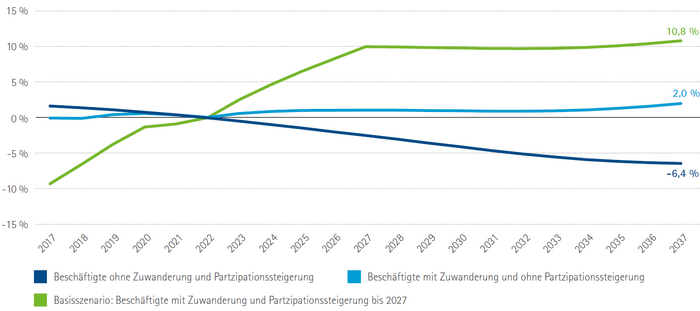 Langfristige Beschäftigtenentwicklung in Oberbayern 2022 bis 2037