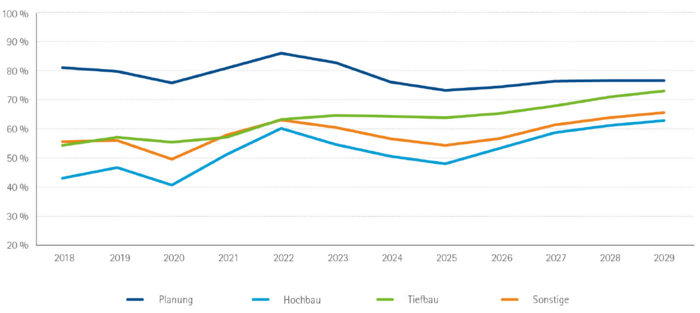 Liniendiagramm mit dem Titel „Stellenüberhangsquote in Infrastrukturberufen 2018 bis 2029“. Die Grafik zeigt die Entwicklung der Stellenüberhangsquote von 2018 bis 2029 in den Planungs-, Tiefbau- und Hochbauberufen sowie den sonstigen Infrastrukturberufen.  Planungsberufe: 2018: 81,4%; 2019: 80,1%; 2020: 76,1%; 2021: 81,2%; 2022: 86,4%; 2023: 83,1%; 2024: 76,4%; 2025: 73,5%; 2026: 74,7%; 2027: 76,7%; 2028: 76,9%; 2029: 76,9% Tiefbauberufe: 2018: 54,4%; 2019: 57,2%; 2020: 55,5%; 2021: 57,2%; 2022: 63,4%; 2023: 64,8%; 2024: 64,5%; 2025: 64,0%; 2026: 65,5%; 2027: 68,1%; 2028: 71,2%; 2029: 73,3% Hochbauberufe: 2018: 43,0%; 2019: 46,7%; 2020: 40,6%; 2021: 51,2%; 2022: 60,3%; 2023: 54,7%; 2024: 50,6%; 2025: 48,0%; 2026: 53,4%; 2027: 58,8%; 2028: 61,3%; 2029: 63,0% Sonstige Infrastrukturberufe: 2018: 55,7%; 2019: 56,1%; 2020: 49,6%; 2021: 58,0%; 2022: 63,2%; 2023: 60,6%; 2024: 56,7%; 2025: 54,4%; 2026: 56,8%; 2027: 61,5%; 2028: 64,0%; 2029: 65,8%