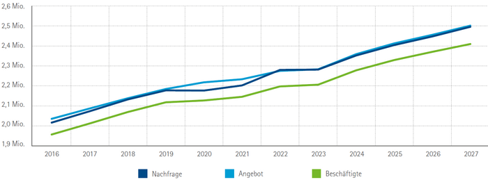 Arbeitsnachfrage, -angebot und Beschäftigte in Oberbayern 2016 bis 2027