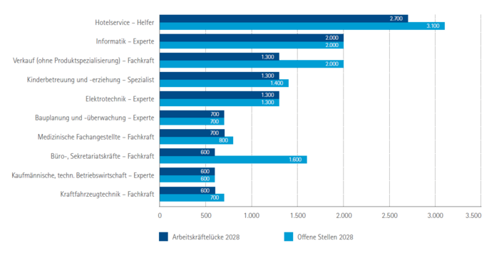 Top 10 Berufe mit den höchsten Arbeitskräftelücken in Mittelfranken 2028