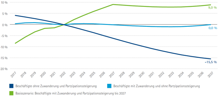 Langfristige Beschäftigtenentwicklung im Bezirk der IHK Niederbayern 2022 bis 2037