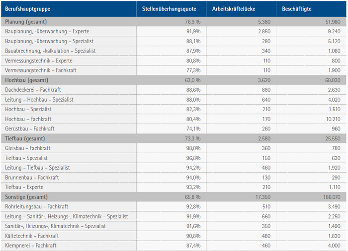 Planung (gesamt)	76,9 %	5.380	51.980 Bauplanung, -überwachung – Experte	91,9%	2.850	9.240 Bauplanung, -überwachung – Spezialist	88,1%	280	5.120 Bauabrechnung, -kalkulation – Spezialist	87,9%	340	1.080 Vermessungstechnik – Experte	80,8%	110	800 Vermessungstechnik – Fachkraft	77,3%	110	1.900 			 Hochbau (gesamt)	63,0 %	3.620	68.030 Dachdeckerei – Fachkraft	88,6%	880	2.630 Leitung - Hochbau – Spezialist	88,0%	640	4.020 Hochbau – Spezialist	82,3%	210	1.510 Hochbau – Fachkraft	80,4%	170	10.210 Gerüstbau – Fachkraft	74,1%	260	960  Tiefbau (gesamt)	73,3 %	2.580	25.550 Gleisbau – Fachkraft	98,0%	360	780 Tiefbau – Spezialist	96,8%	150	630 Leitung - Tiefbau – Spezialist	94,2%	460	1.920 Brunnenbau – Fachkraft	94,0%	130	290 Tiefbau – Experte	93,2%	210	1.110 			 Sonstige (gesamt)	65,8 %	17.350	186.070 Rohrleitungsbau – Fachkraft	92,8%	510	3.490 Leitung - Sanitär-, Heizungs-, Klimatechnik – Spezialist	91,9%	660	2.250 Sanitär-, Heizungs-, Klimatechnik – Spezialist	91,6%	350	1.490 Kältetechnik – Fachkraft	90,8%	480	1.830 Klempnerei – Fachkraft	87,4%	460	4.000