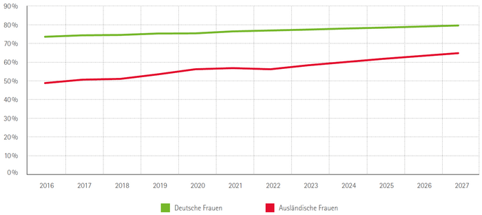 Top 5 - Beschäftige nach Frauenanteil (30 - 34 Jahre) 2027 in Bayern