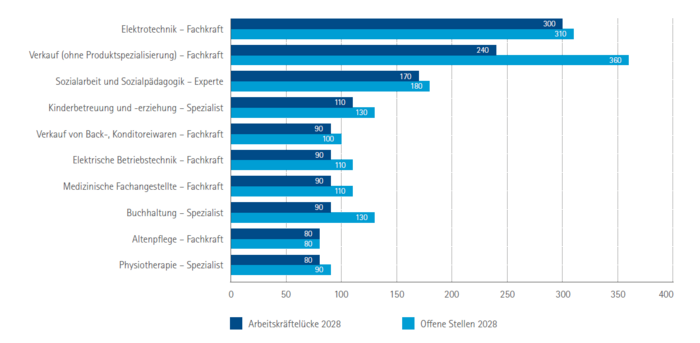 Top 10 Berufe mit den höchsten Arbeitskräftelücken im IHK-Bezirk Aschaffenburg 2028