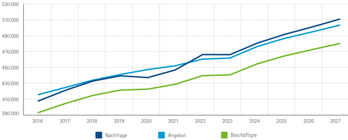 Arbeitsnachfrage, -angebot und Beschäftigte in Niederbayern 2016 bis 2027