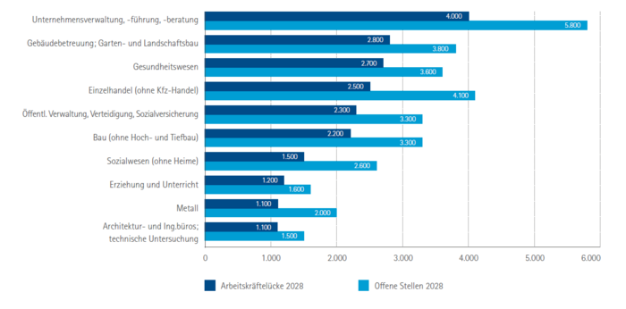 Top 10 Branchen mit den höchsten Arbeitskräftelücken in Mittelfranken 2028