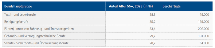 Top 5 - Beschäftigte nach Älterenanteil (55+) 2028 in Bayern