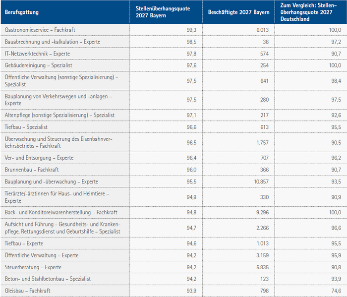 Top 20 Stellenüberhangsquote nach Berufsgattung 2027 in Bayern und Deutschland