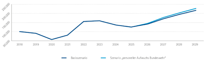 Liniendiagramm mit dem Titel: Entwicklung der Arbeitskräftelücke im Szenario Aufwuchs der Bundeswehr“ im Vergleich zum Basisszenario bis 2029“. Das Diagramm stellt die Entwicklung der Arbeitskräftelücke im Basisszenario jener im Szenario „Aufwuchs der Bundeswehr“ gegenüber.  Basisszenario: 2018: 100.045; 2019: 91.181; 2020: 58.278; 2021: 80.075; 2022: 156.338; 2023: 160.977; 2024: 136.990; 2025: 125.873; 2026: 142.307; 2027: 173.471; 2028: 195.744; 2029: 217.176  Szenario „Aufwuchs der Bundeswehr: 2018: 100.045; 2019: 91.181; 2020: 58.278; 2021: 80.075; 2022: 156.338; 2023: 1609.77; 2024: 136.990; 2025: 125.873; 2026: 144.238; 2027: 179.237; 2028: 204.395; 2029: 228.249