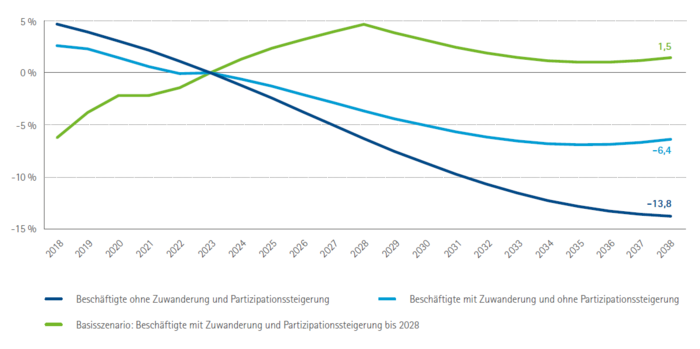 Langfristige Entwicklung der SV-Beschäftigung im IHK-Bezirk Würzburg-Schweinfurt 2018 bis 2038