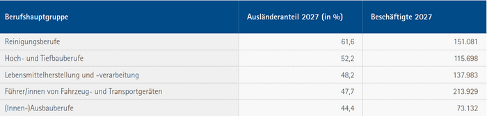 Top 5 - Beschäftigte nach Ausländeranteil 2027 in Bayern