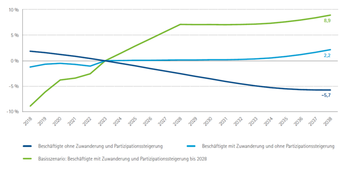 Langfristige Entwicklung der SV-Beschäftigung in Oberbayern 2018 bis 2038