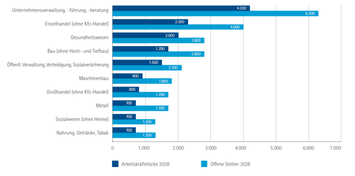Top 10 Branchen mit den höchsten Arbeitskräftelücken im IHK-Bezirk Schwaben 2028