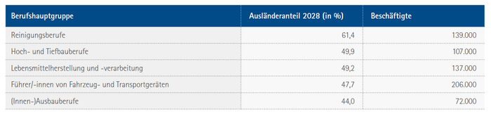 Top 5 - Beschäftigte nach Ausländeranteil 2028 in Bayern