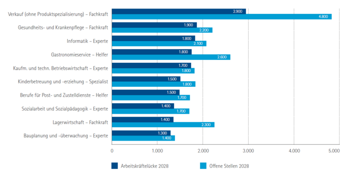 Top 10 Berufe mit den höchsten Arbeitskräftelücken in Oberbayern 2028