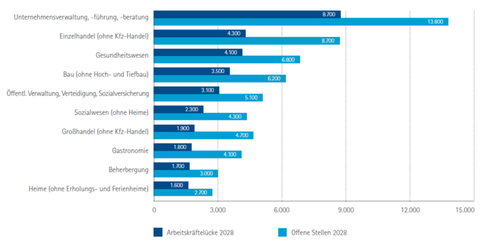 Top 10 Branchen mit den höchsten Arbeitskräftelücken in Oberbayern 2028