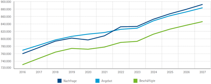 Arbeitsnachfrage, -angebot und Beschäftigte in Mittelfranken 2016 bis 2027