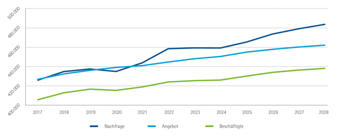 Arbeitsnachfrage, -angebot und Beschäftigte in Oberfranken 2017 bis 2028