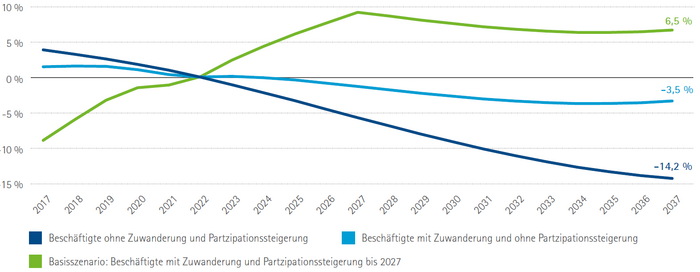 Langfristige Beschäftigtenentwicklung im IHK-Bezirk Oberpfalz / Kelheim 2022 bis 2037