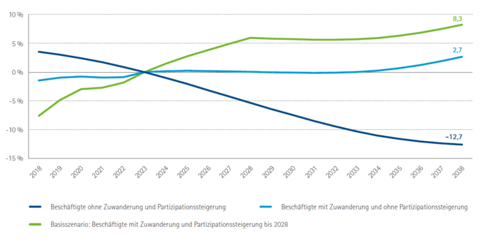 Langfristige Entwicklung der sozialversicherungspflichtigen Beschäftigung im IHK-Bezirk Schwaben 2018 bis 2038