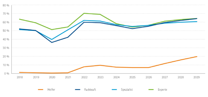 Liniendiagramm mit dem Titel „Stellenüberhangsquote – Entwicklung nach Qualifikationsniveau 2018 bis 2029 in Bayern“. Helfer: 2018: 0,9%; 2019: 0,6%; 2020: 0,2%; 2021: 0,5%; 2022: 7,5%; 2023: 9,3%; 2024: 7,1%; 2025: 6,6%; 2026: 6,6%; 2027: 11,3%; 2028:15,6%; 2029: 19,5% Fachkräfte: 2018: 52,0%; 2019: 50,2%; 2020: 36,1%; 2021: 42,2%; 2022: 59,8%; 2023: 59,3%; 2024: 55,9%; 2025: 52,3%; 2026: 55,1%; 2027: 59,4%; 2028: 61,9%; 2029: 64,1% Spezialisten: 2018: 51,2%; 2019: 50,0%; 2020: 39,6%; 2021: 50,9%; 2022: 62,0%; 2023: 61,2%; 2024: 57,0%; 2025: 54,9%; 2026: 56,2%; 2027: 58,7%; 2028: 59,8%; 2029: 60,6% Experten: 2018: 63,4%; 2019: 59,2%; 2020: 51,2%; 2021: 54,3%; 2022: 70,3%; 2023: 69,1%; 2024: 58,2%; 2025: 54,2%; 2026: 56,3%; 2027: 61,0%; 2028: 63,0%; 2029: 64,3%