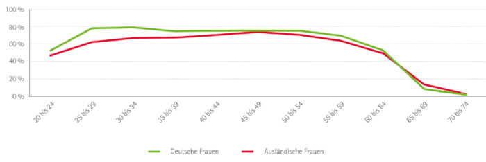 Liniendiagramm mit dem Titel „Partizipationsquoten deutscher und ausländischer Frauen nach Alter im Jahr 2024“. Das Diagramm zeigt die Partizipationsquoten deutscher und ausländischer Frauen am Arbeitsmarkt nach Alterskohorten im Jahr 2024.  Deutsche Frauen: 20-24: 52,8%; 25-29: 78,6%; 30-34: 79,5%; 35-39: 75,2%; 40-44: 75,8%; 45-49: 76,0%; 50-54: 75,5%; 55-59: 70,0%; 60-64: 53,1%; 65-69: 8,3%; 70-74: 1,7% Ausländische Frauen: 20-24: 47,0%; 25-29: 62,6%; 30-34: 67,3%; 35-39: 67,9%; 40-44: 70,7%; 45-49: 74,2%; 50-54: 70,8%; 55-59: 64,1%; 60-64: 49,8%; 65-69: 13,4%; 70-74: 2,4%