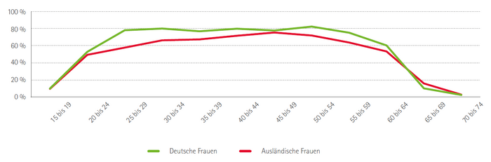 Partizipationsquoten deutscher und ausländischer Frauen nach Alter im Jahr 2028