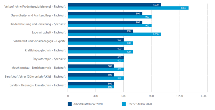 Top 10 Berufe mit den höchsten Arbeitskräftelücken in Oberfranken 2028