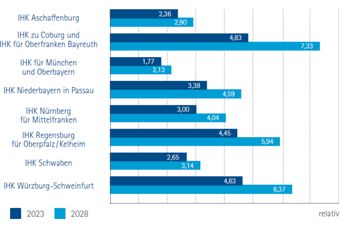 Wertschöpfungsverluste durch Arbeitskräftemangel - relativ