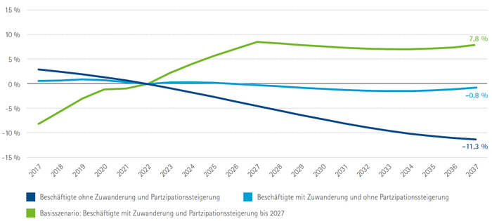 Langfristige Beschäftigtenentwicklung 2022 bis 2037 in Bayern