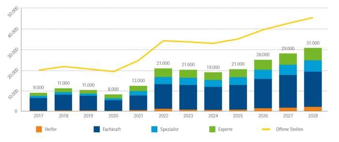 Arbeitskräftelücke und offene Stellen in Oberfranken 2017 bis 2028
