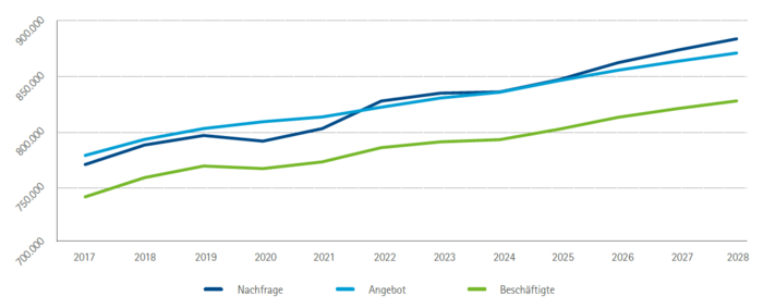 Arbeitsnachfrage, -angebot und Beschäftigte in Mittelfranken 2017 bis 2028