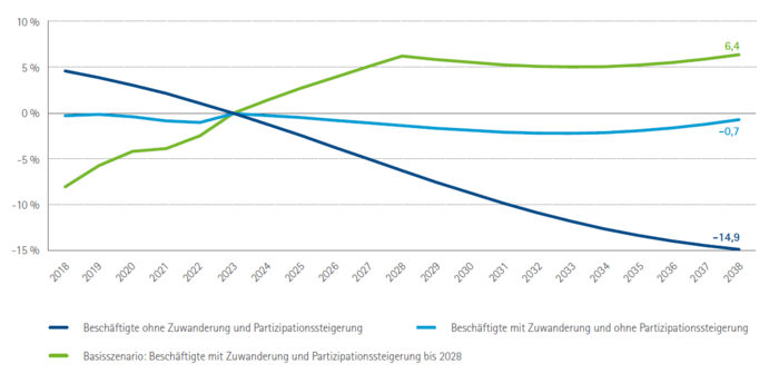 Langfristige Entwicklung der SV-Beschäftigung in Niederbayern 2018 bis 2038