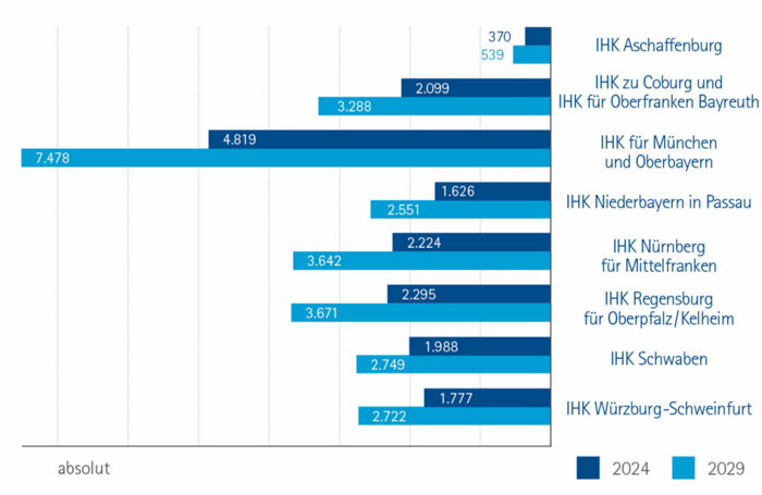Balkendiagramm mit dem Titel „Wertschöpfungsverluste durch Arbeitskräftemangel in den bayerischen Regionen in Mio. €“. Die Grafik zeigt die Wertschöpfungsverluste, die für die Wirtschaft in den einzelnen bayerischen Regionen entstehen in absoluten Zahlen für das Jahr 2024 sowie 2029.  IHK zu Coburg und IHK für Oberfranken Bayreuth: 2024: 2.098.970.593; 2029: 3.288.179.230 IHK für München und Oberbayern: 2024: 4.818.853.236; 2029: 7.477.988.025 IHK Niederbayern in Passau: 2024: 1.625.820.304; 2029: 2.550.539.664 IHK Nürnberg für Mittelfranken: 2024: 2.223.766.047; 2029: 3.642.453.728 IHK Regensburg für Oberpfalz/Kelheim: 2024: 2.294.951.768; 2029: 2.550.539.664 IHK Schwaben: 2024: 1.987.928.840; 2029: 2.749.391.556 IHK Würzburg-Schweinfurt: 2024: 1.777.101.016; 2029: 2.721.648.207