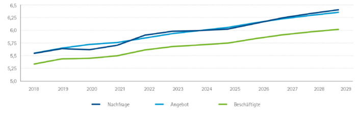 Balkendiagramm mit dem Titel „Arbeitskräftelücke und offene Stellen in Bayern 2018 bis 2029“. Die Grafik zeigt die Arbeitskräftelücken in Bayern von 2018 bis 2029, aufgegliedert nach Qualifikationsniveau. Zudem ist als Liniendiagramm die Entwicklung der offenen Stellen in Bayern von 2018 bis 2029 abgebildet. Arbeitskräftelücke gesamt: 2018: 100.045; 2019: 91.181; 2020: 58.278; 2021: 80.075; 2022: 156.338; 2023: 160.977; 2024: 136.990; 2025: 125.873; 2026: 142.307; 2027: 173.471; 2028: 195.744; 2029: 217.176 Offene Stellen gesamt: 2018: 210.495; 2019: 200.572; 2020: 171.187; 2021: 207.833; 2022: 292.586; 2023: 303.038; 2024: 283.800; 2025: 277.649; 2026: 300.271; 2027: 336.939; 2028: 362.959; 2029: 387.740 Arbeitskräftelücke Helfer: 2018: 226; 2019: 139; 2020: 42; 2021: 175; 2022: 3.550; 2023: 4.597; 2024: 3.378; 2025: 3.047; 2026: 3.304; 2027: 6.415; 2028: 9.538; 2029: 12.848 Arbeitskräftelücke Fachkräfte: 2018: 67.268; 2019: 62.738; 2020: 36.525; 2021: 47.456; 2022: 92.246; 2023: 93.765; 2024: 85.589; 2025: 78.259; 2026: 88.048; 2027: 104.388; 2028: 115.926; 2029: 127.124 Arbeitskräftelücke Spezialisten: 2018: 11.333; 20219: 10.919; 2020: 7.312; 2021: 14.974; 2022: 24.732; 2023: 26.214; 2024: 23.231; 2025: 22.198; 2026: 25.044; 2027: 29.965; 2028: 33.332; 2029: 36.426 Arbeitskräftelücke Experten: 2018: 21.218; 2019: 17.386; 2020: 14.400; 2021: 17.470; 2022: 35.809; 2023: 36.401; 2024: 24.792; 2025: 22.369; 2026: 25.911; 2027: 32.703; 2028: 36.948; 2029: 40.778