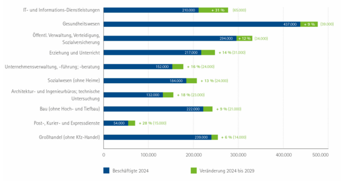 Balkendiagramm mit dem Titel „Top 10 Branchen mit dem größten absoluten Beschäftigungswachstum in Bayern 2024 bis 2029“. Das Diagramm zeigt die Branchen mit dem höchsten prognostizierten Beschäftigungswachstum bis 2029 in absoluten Zahlen.  IT- und Informations-Dienstleistungen: +64.734 Gesundheitswesen: +39.158 Öffentl. Verwaltung, Verteidigung, Sozialversicherung: +34.221 Erziehung und Unterricht: +30.812 Unternehmensverwaltung, -führung; -beratung: +24.324 Sozialwesen (ohne Heime):	+23.898 Architektur- und Ingenieurbüros; technische Untersuchung: +23.176 Bau (ohne Hoch- und Tiefbau): +20.623 Post-, Kurier- und Expressdienste: +15.240 Großhandel (ohne Kfz-Handel): +13.507