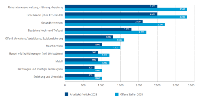 Top 10 Branchen mit den höchsten Arbeitskräftelücken im IHK-Bezirk Würzburg-Schweinfurt 2028