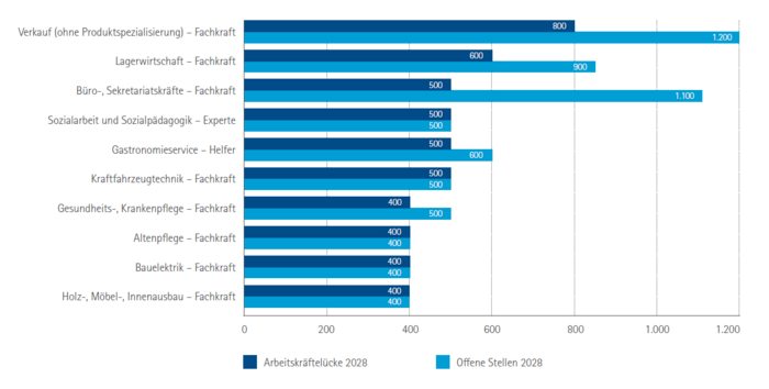 Top 10 Berufe mit den höchsten Arbeitskräftelücken in Niederbayern 2028