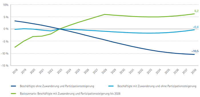 Langfristige Entwicklung der sozialversicherungspflichtigen Beschäftigung 2018 bis 2038 in Bayern