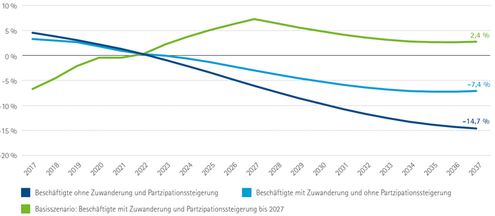 Langfristige Beschäftigtenentwicklung im IHK-Bezirk Würzburg-Schweinfurt 2022 bis 2037