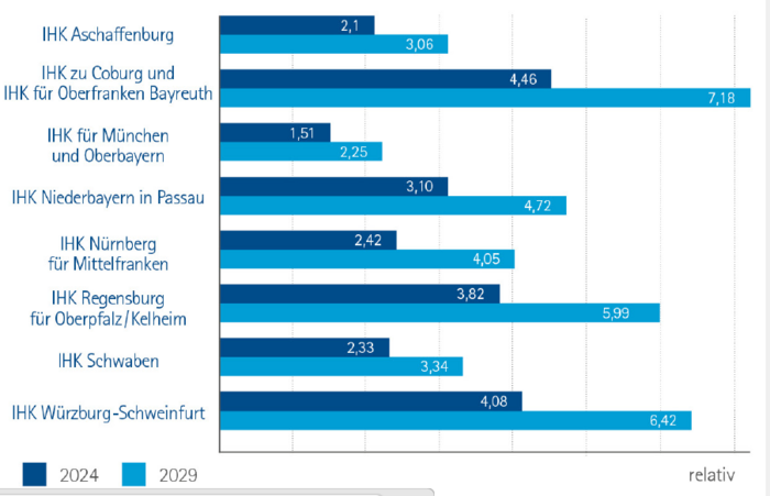 Balkendiagramm mit dem Titel „Wertschöpfungsverluste durch Arbeitskräftemangel in den bayerischen Regionen in Prozent der Bruttowertschöpfung“. Die Grafik zeigt die Wertschöpfungsverluste, die für die Wirtschaft in den einzelnen bayerischen Regionen entstehen für das Jahr 2024 sowie 2029 als Anteil an der gesamten Bruttowertschöpfung der Region.  IHK zu Coburg und IHK für Oberfranken Bayreuth: 2024: 4,5%; 2029: 7,2% IHK für München und Oberbayern: 2024: 1,5%; 2029: 2,2% IHK Niederbayern in Passau: 2024: 3,1%; 2029: 4,7% IHK Nürnberg für Mittelfranken: 2024: 2,4%; 2029: 4,0% IHK Regensburg für Oberpfalz/Kelheim: 2024: 3,8%; 2029: 6,0% IHK Schwaben: 2024: 2,3%; 2029: 3,3% IHK Würzburg-Schweinfurt: 2024: 4,1%; 2029: 6,4%