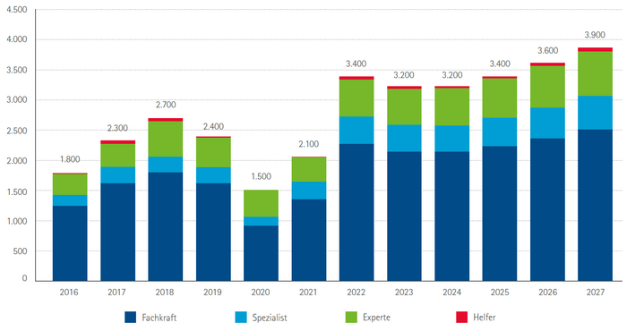 Arbeitskräftelücke im Bezirk der IHK Aschaffenburg 2016 bis 2027