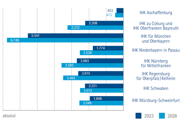 Wertschöpfungsverluste in Bayern - absolut