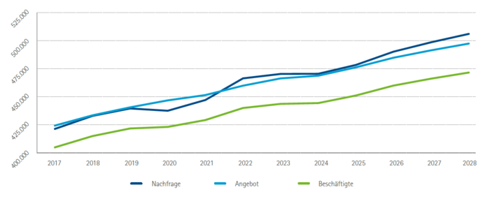 Arbeitsnachfrage, -angebot und Beschäftigte in Niederbayern 2017 bis 2028