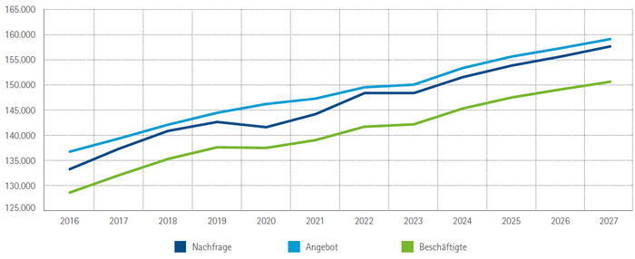 Arbeitsnachfrage, -angebot und Beschäftigte im Bezirk der IHK Aschaffenburg 2016 bis 2027