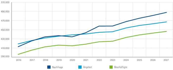 Arbeitsnachfrage, -angebot und Beschäftigte in Oberfranken 2016 bis 2027